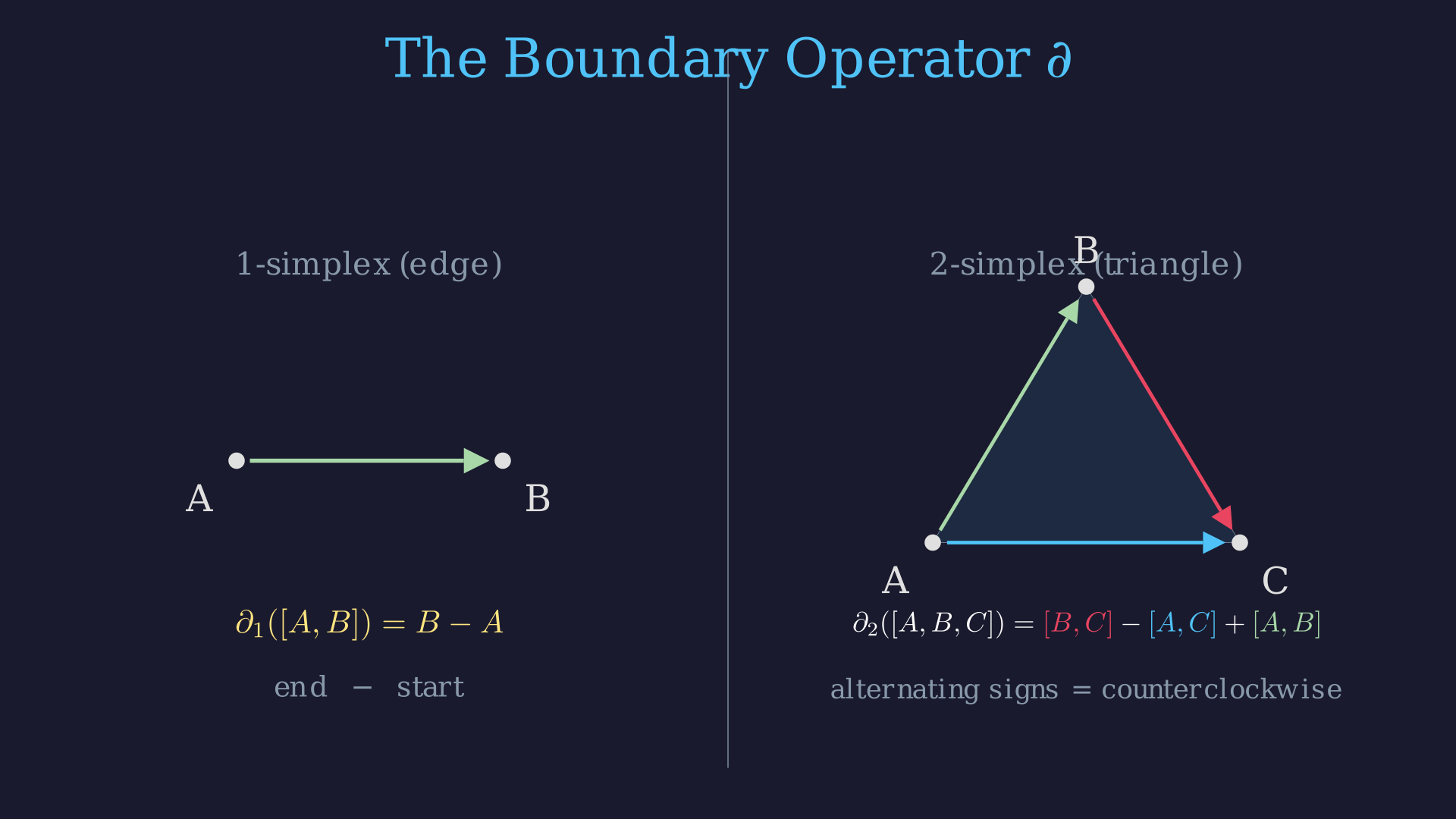 Boundary operator: triangle → its three edges
