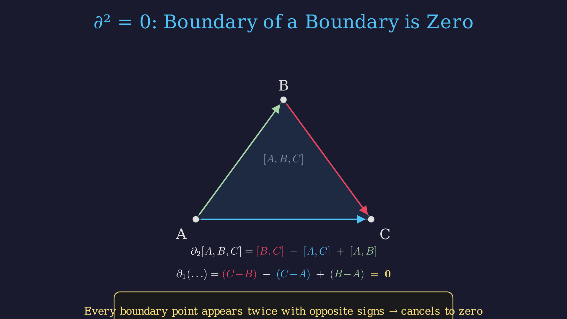Boundary-squared = 0: opposite boundary edges cancel