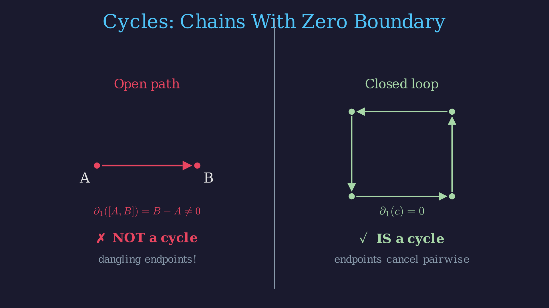 Cycles vs boundaries: which loops can be filled?
