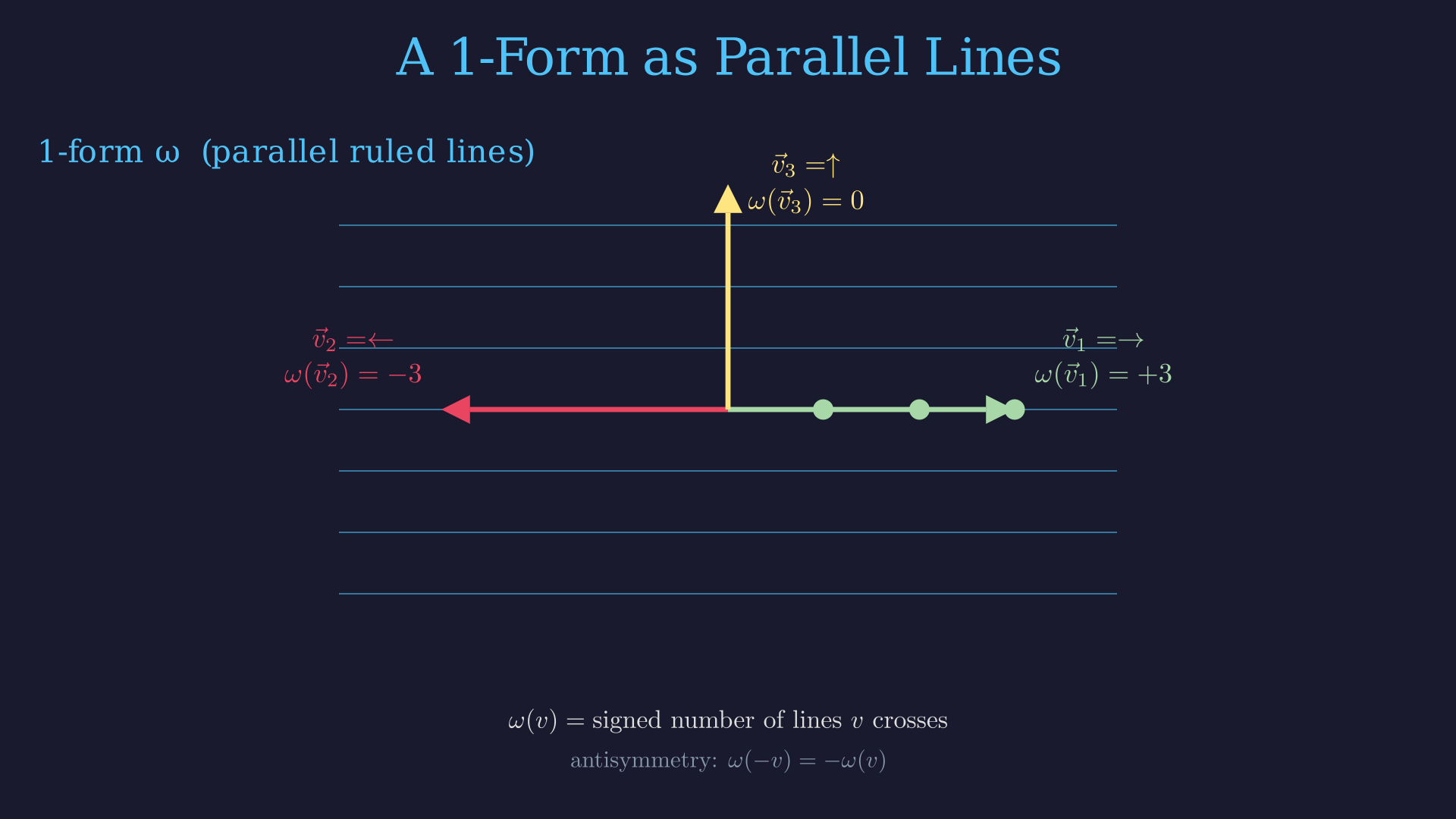 A 1-form (cochain) assigns signed values to oriented edges of the Tonnetz