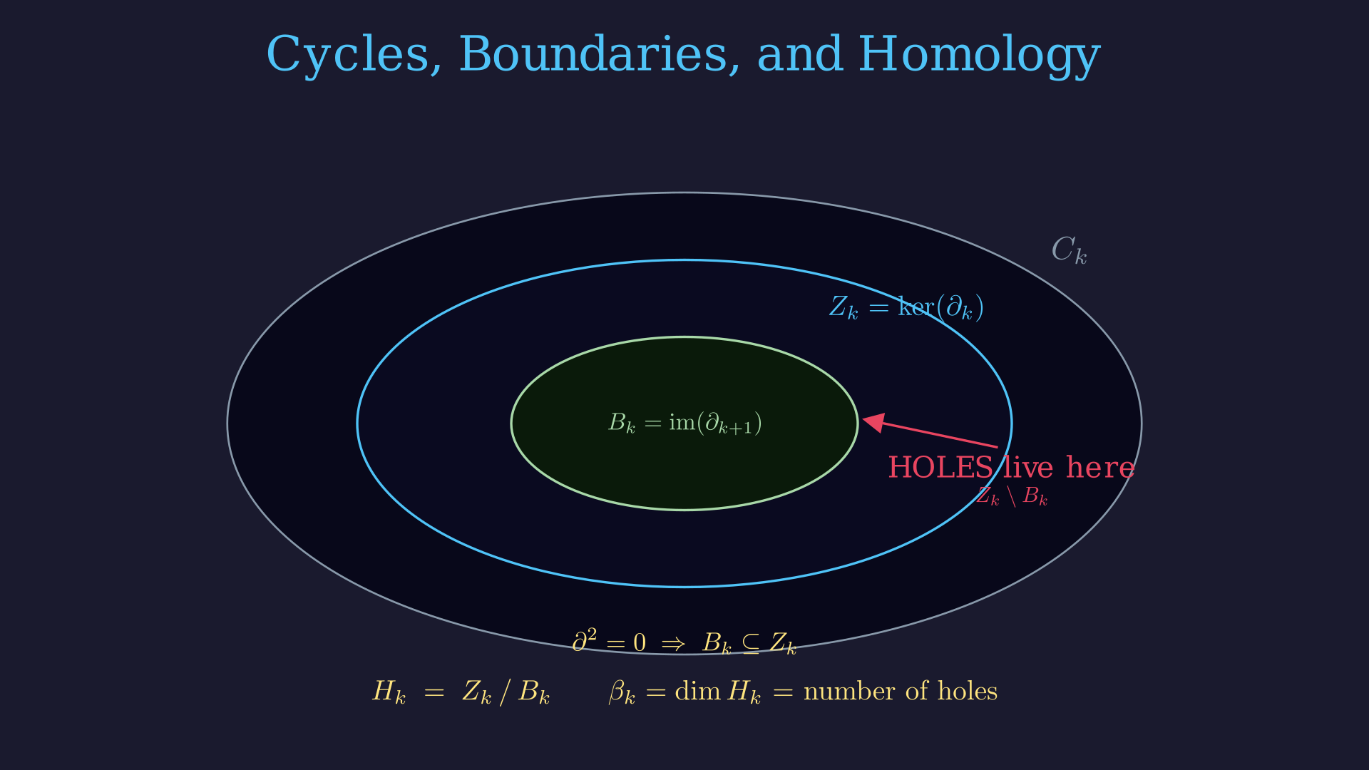 Venn diagram: <span class=