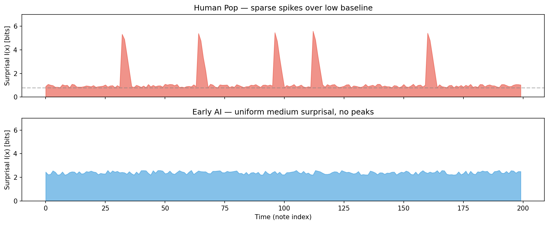 Surprisal timeline — human pop vs early AI