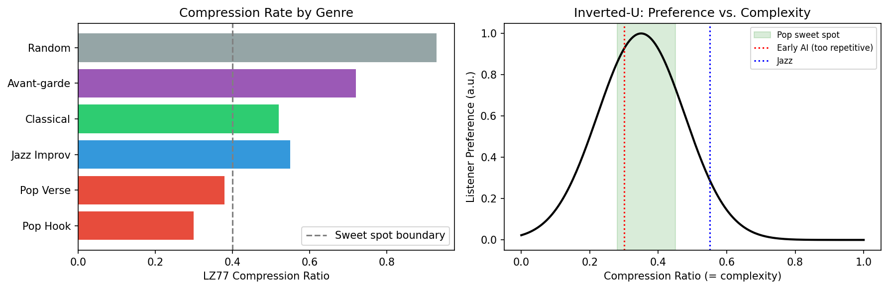 Compression rate and surprisal profile across genres