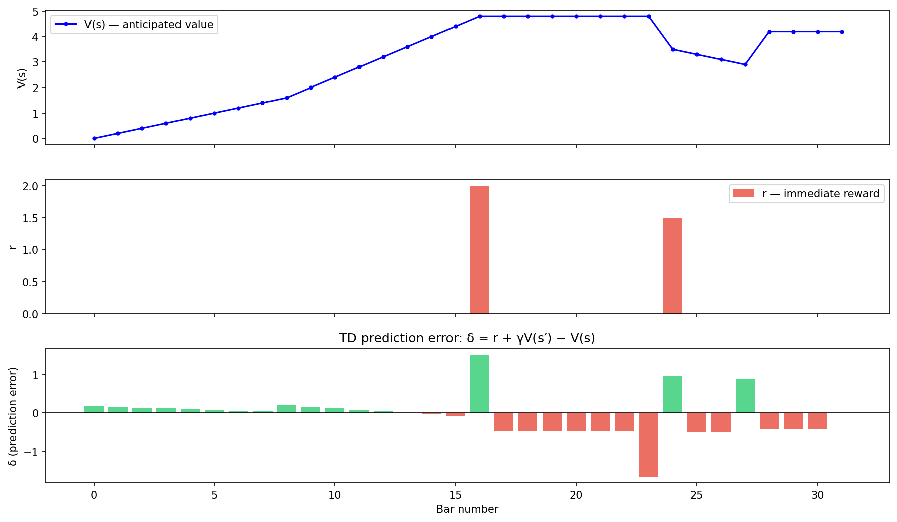 TD prediction error δ(t) for a schematic song section