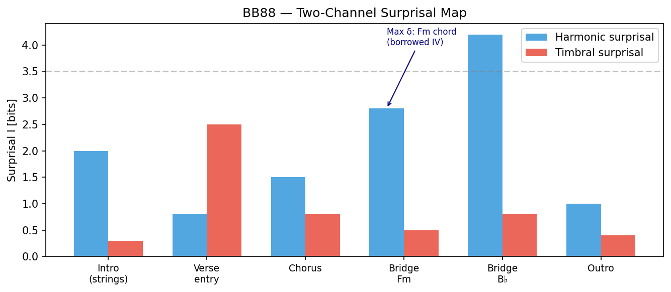 BB88 multi-channel surprisal map — Faye Wong / Daniel Powter context