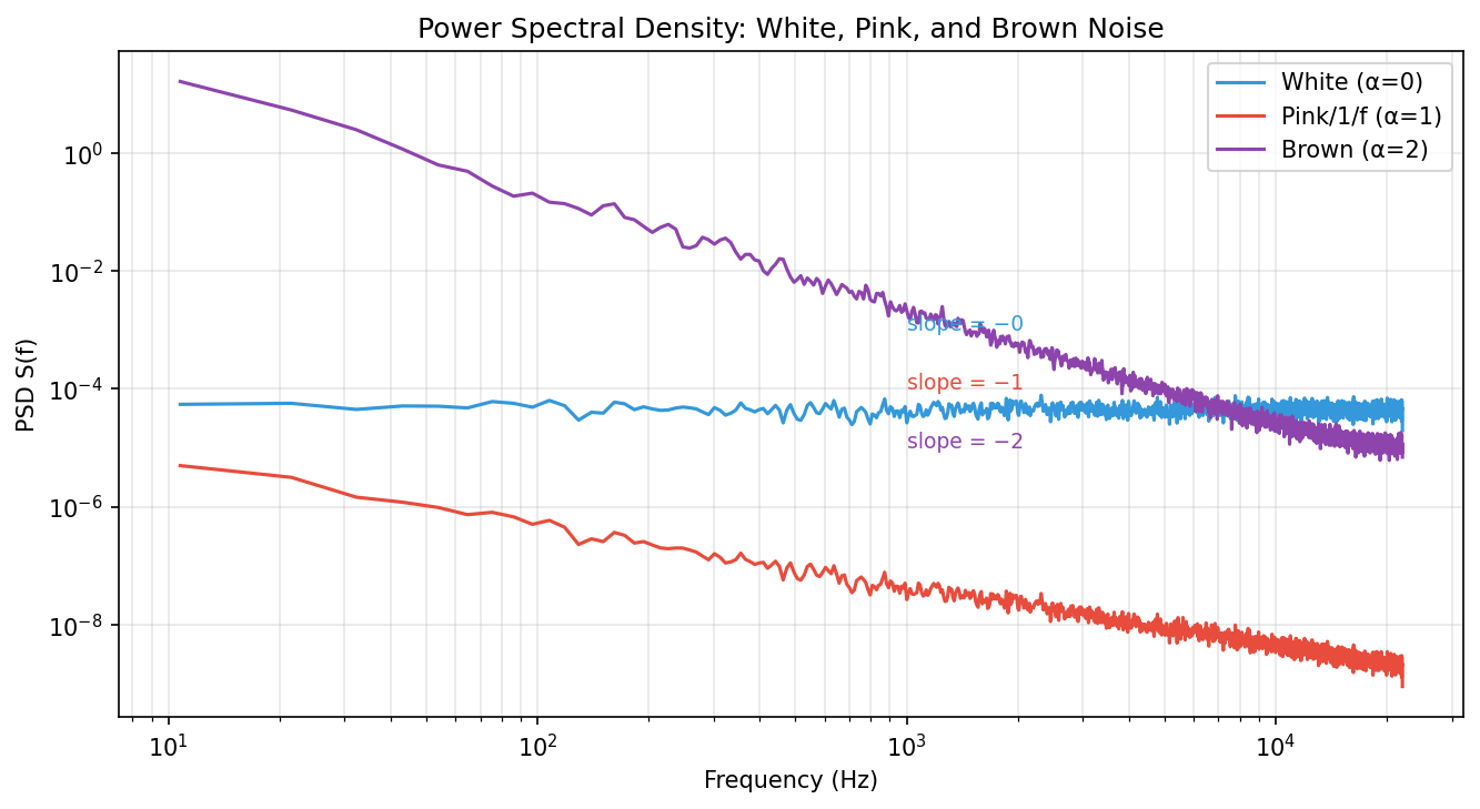 Power Spectral Density S(f) ∝ 1/fᵅ — white, pink, brown noise