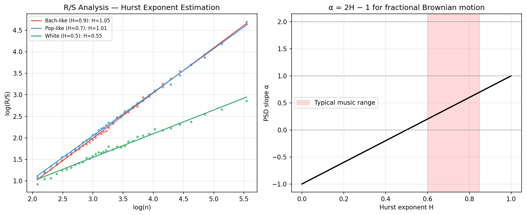 Hurst exponent estimation via R/S analysis on a melodic pitch sequence