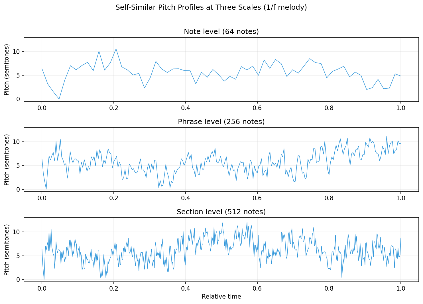 Self-similar pitch profile at three temporal scales (Hsu & Hsu 1991)
