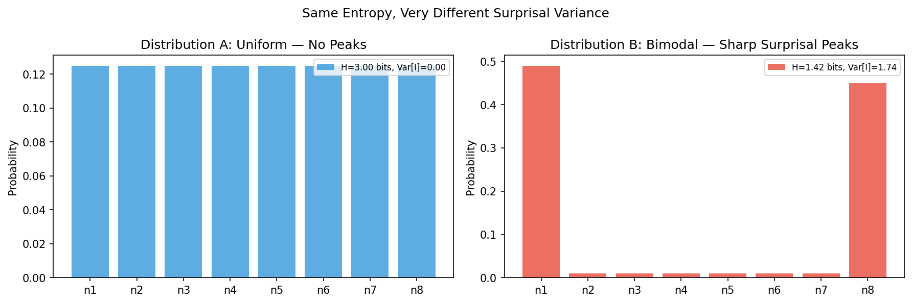 Two distributions — same entropy H, different surprisal variance