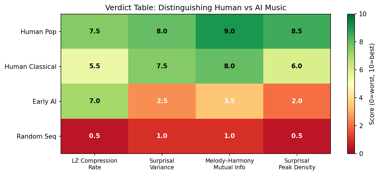 AI music verdict table — 4 genres × 4 metrics