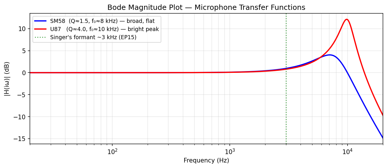 Bode magnitude plot — SM58 (Q≈1.5) vs Neumann U87 (Q≈4)