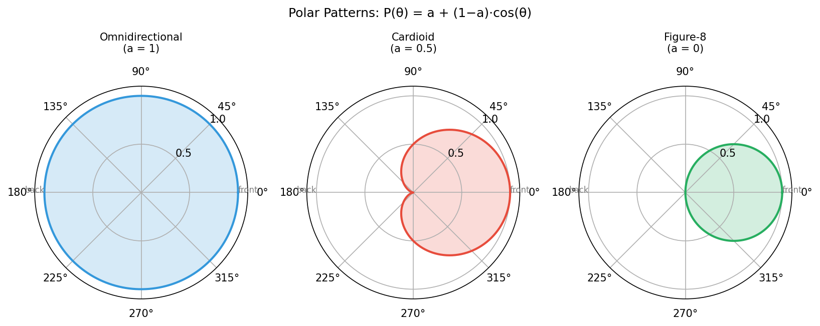 Microphone polar patterns — omnidirectional, cardioid, figure-8