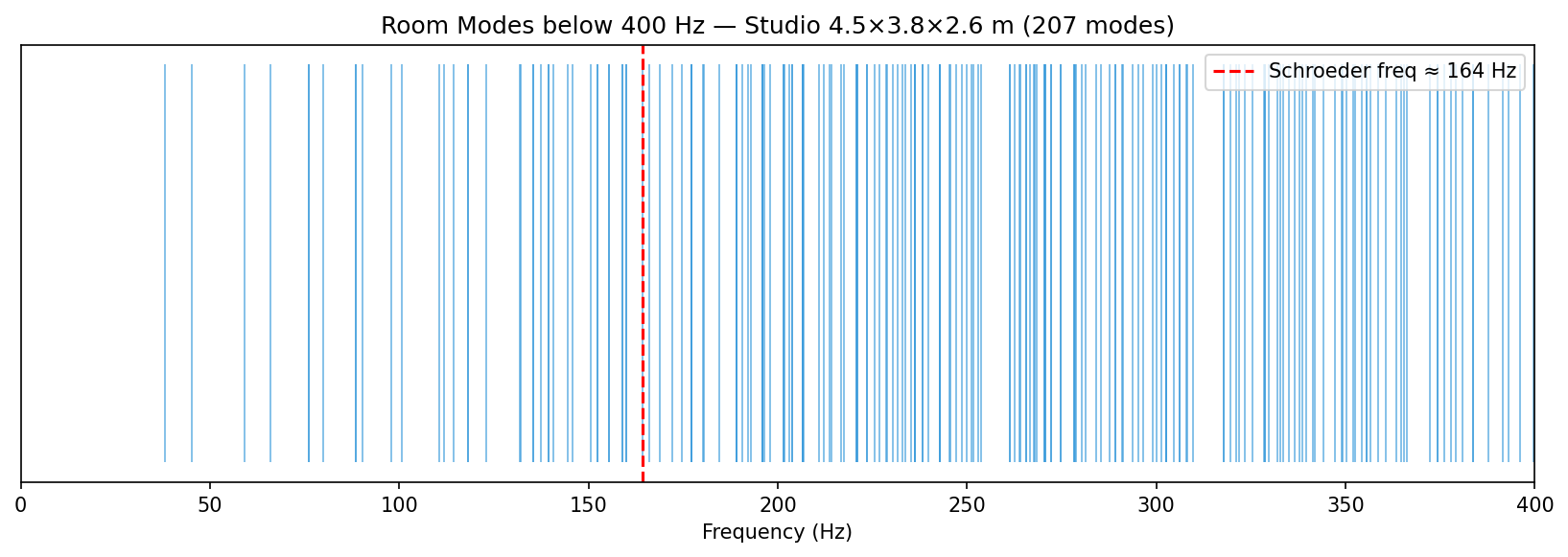 Room modal frequencies for a typical home studio