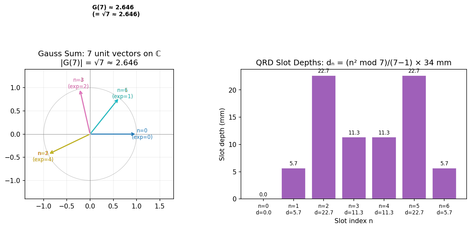 Quadratic residues mod 7 on the unit circle — Gauss sum visualization