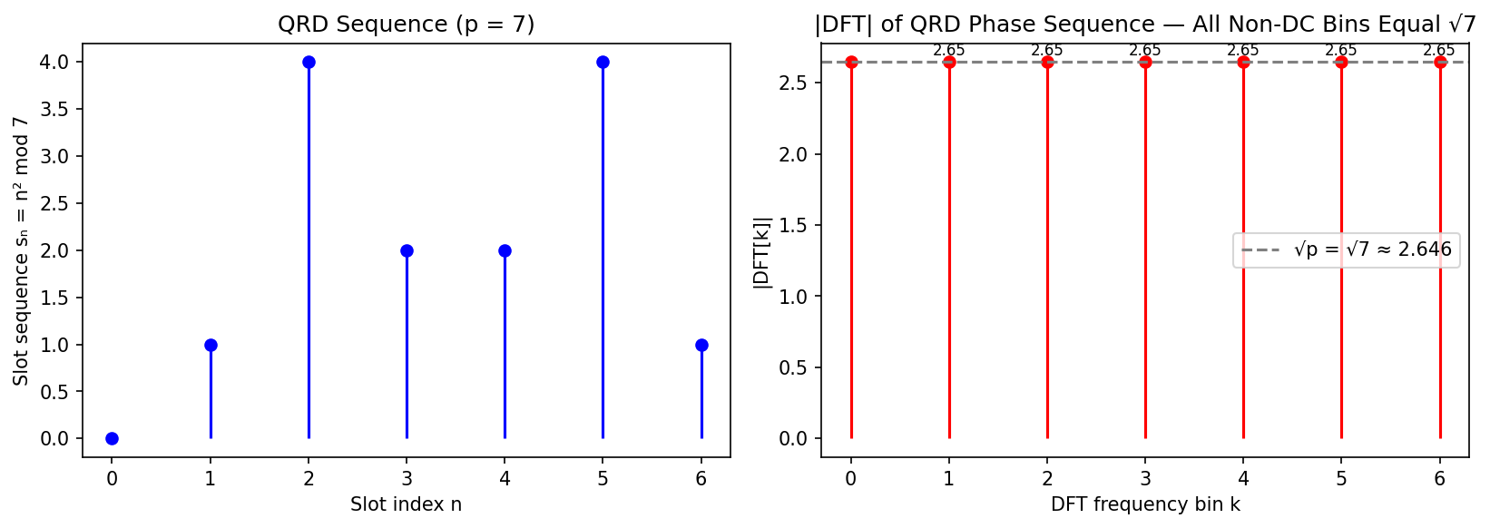 DFT of QRD sequence — flat magnitude confirms uniform scattering