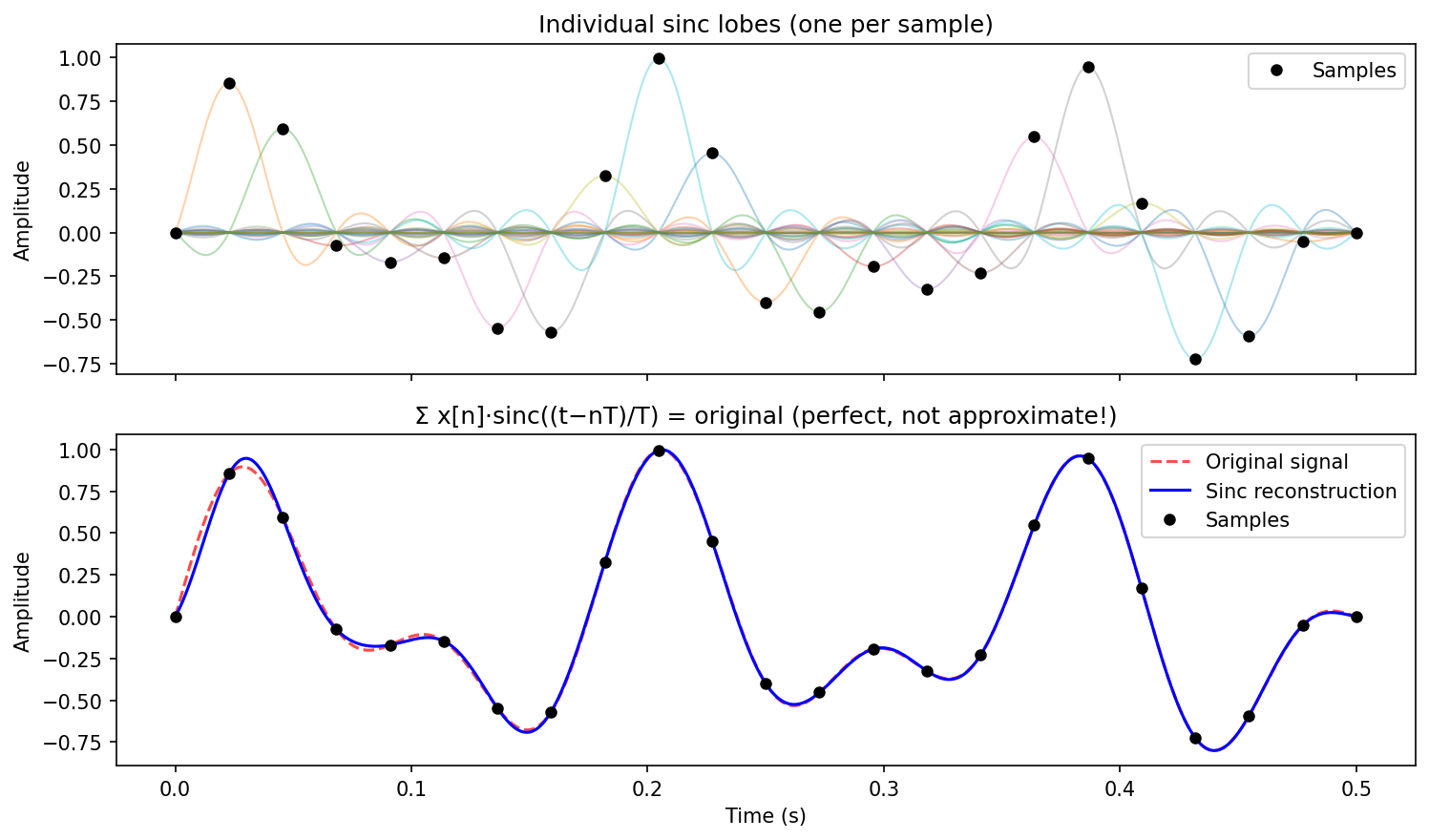 Sinc interpolation — perfect reconstruction from discrete samples