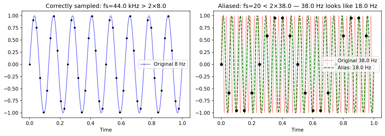 Aliasing — what happens when sample rate < 2B