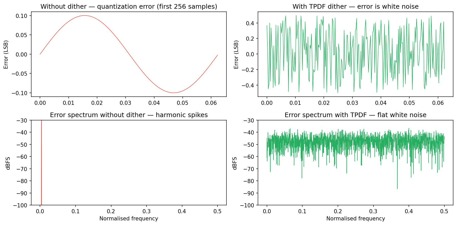 TPDF dithering — quantization error with and without dither