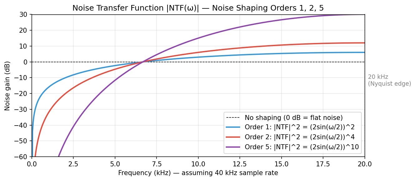 Noise shaping — NTF(z) = 1 − z⁻¹ pushes noise to high frequencies