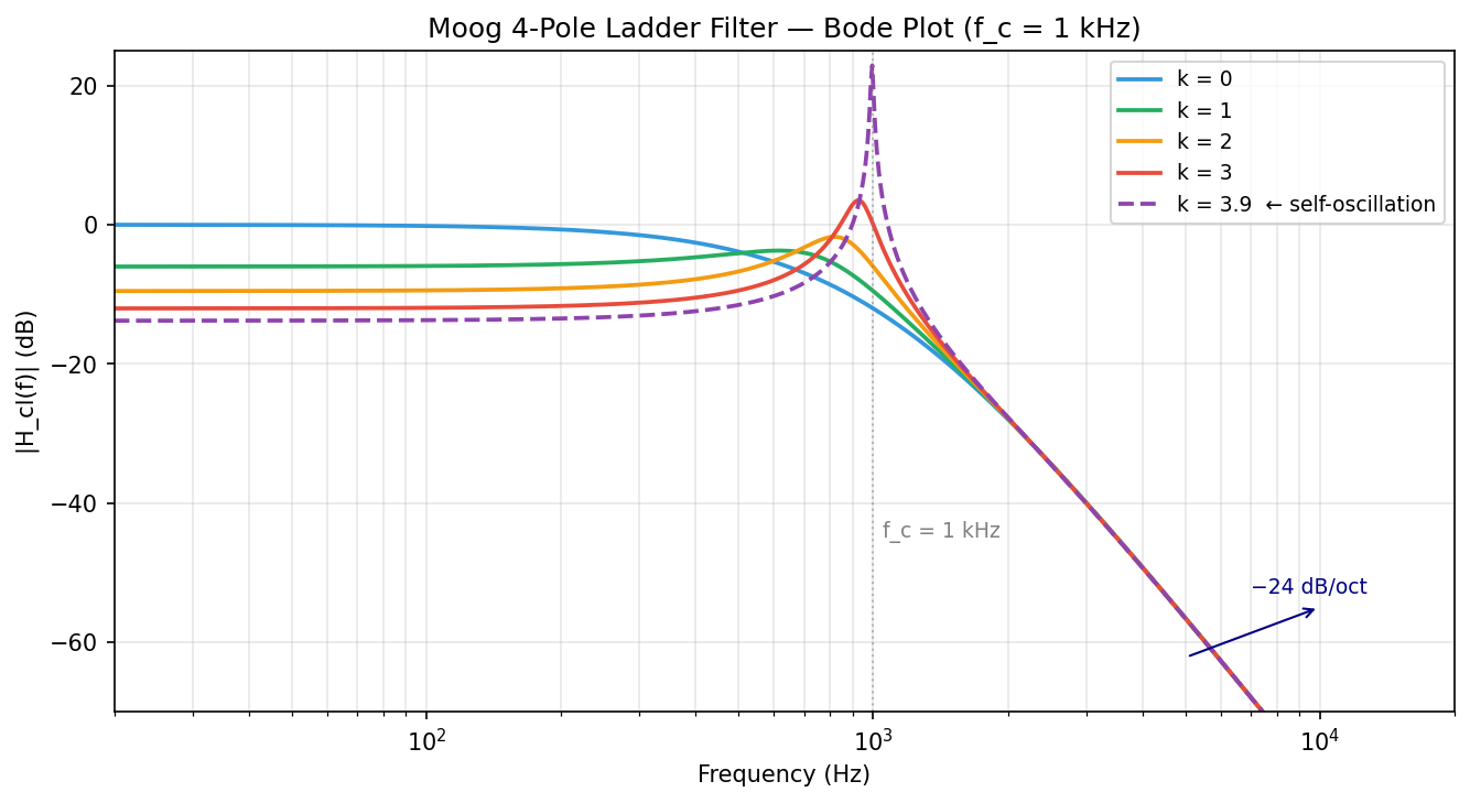 Moog 4-pole ladder filter — Bode plot with resonance k = 0, 1, 2, 3, 3.9