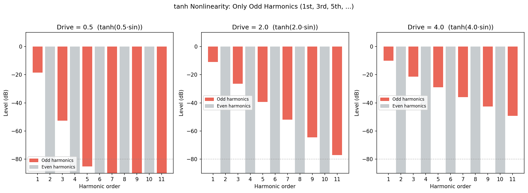 tanh harmonic analysis — odd harmonics only from sinusoidal input