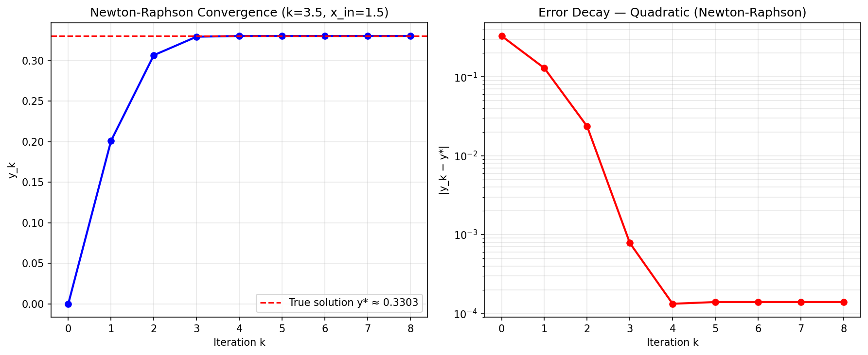 Newton-Raphson iteration convergence for zero-delay feedback